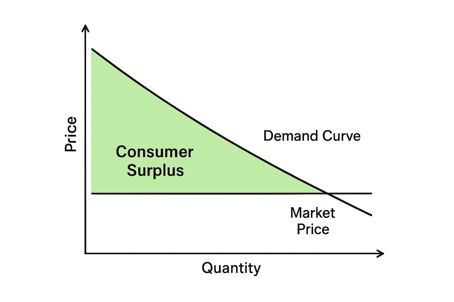 Consumer Surplus
