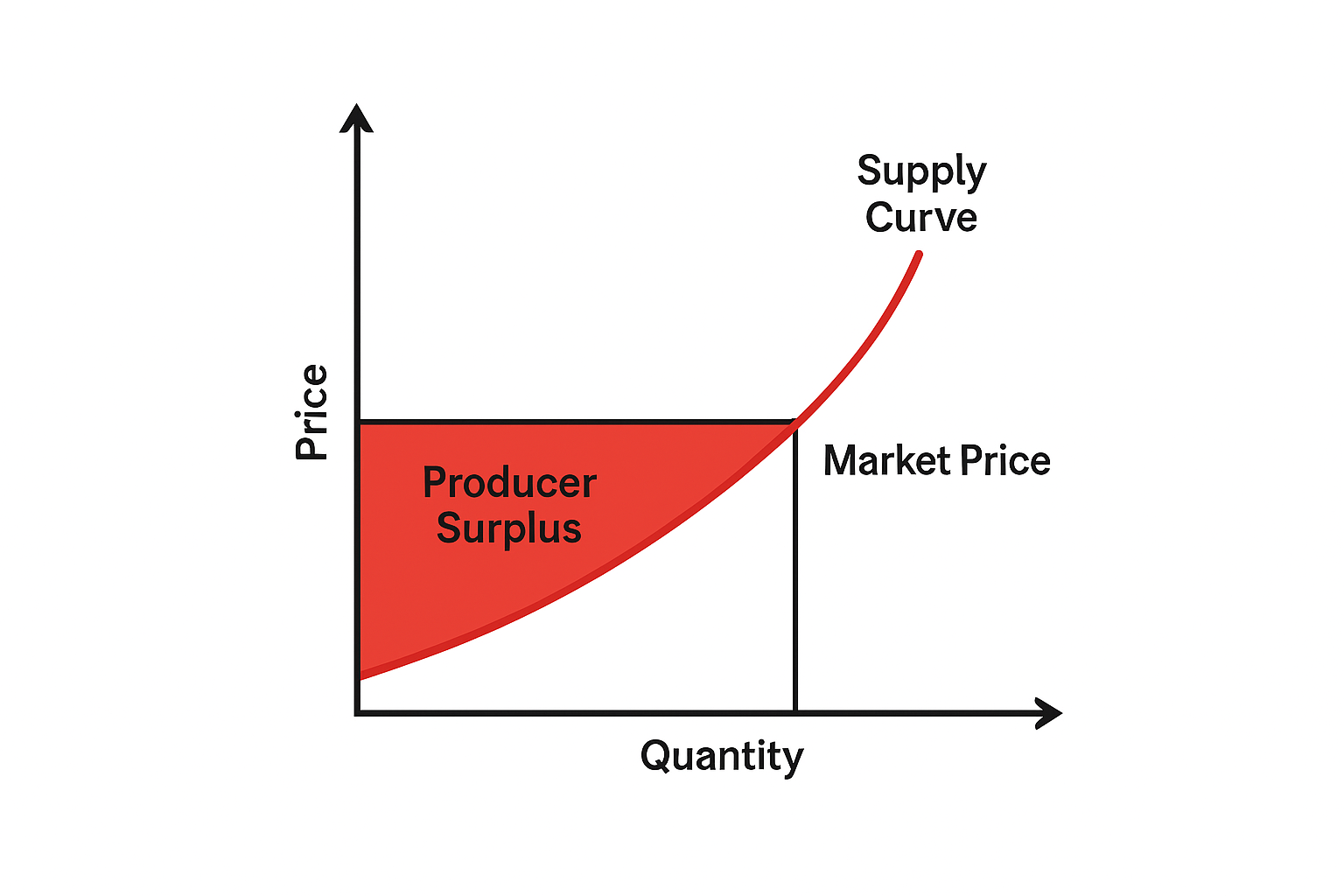 Producer Surplus
